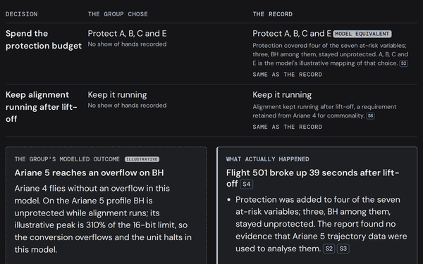 Ariane 5 debrief from an example run. Both of the group's choices match the record. The illustrative model still reaches an overflow on BH; the record says Flight 501 broke up 39 seconds after lift-off.