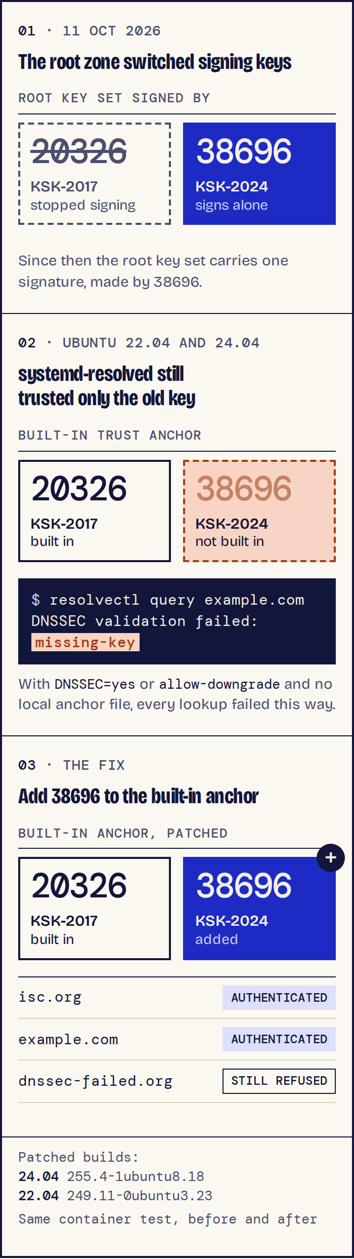 Three-step diagram. 1. On 11 October 2026 the root zone switched signing keys: KSK-2017, key tag 20326, stopped signing, and KSK-2024, key tag 38696, now signs the root key set alone. 2. On Ubuntu 22.04 and 24.04, systemd-resolved's built-in trust anchor holds only 20326. With DNSSEC=yes or allow-downgrade and no local anchor file, every lookup failed with "DNSSEC validation failed: missing-key". 3. The fix adds 38696 to the built-in anchor. In the same container test, isc.org and example.com resolve authenticated, and dnssec-failed.org is still refused. Patched builds: 24.04 255.4-1ubuntu8.18, 22.04 249.11-0ubuntu3.23.