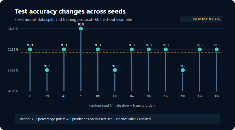 Chart of test accuracy for 12 random seeds, ranging from 91.67 percent to 95 percent with a 93.06 percent mean.